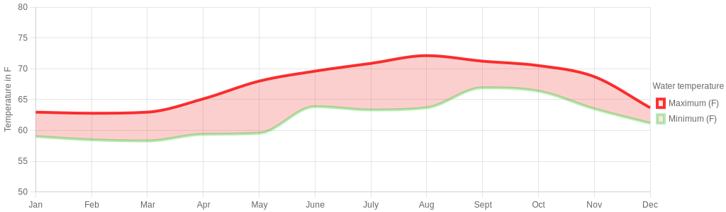 August water temperature for Silves Portugal
